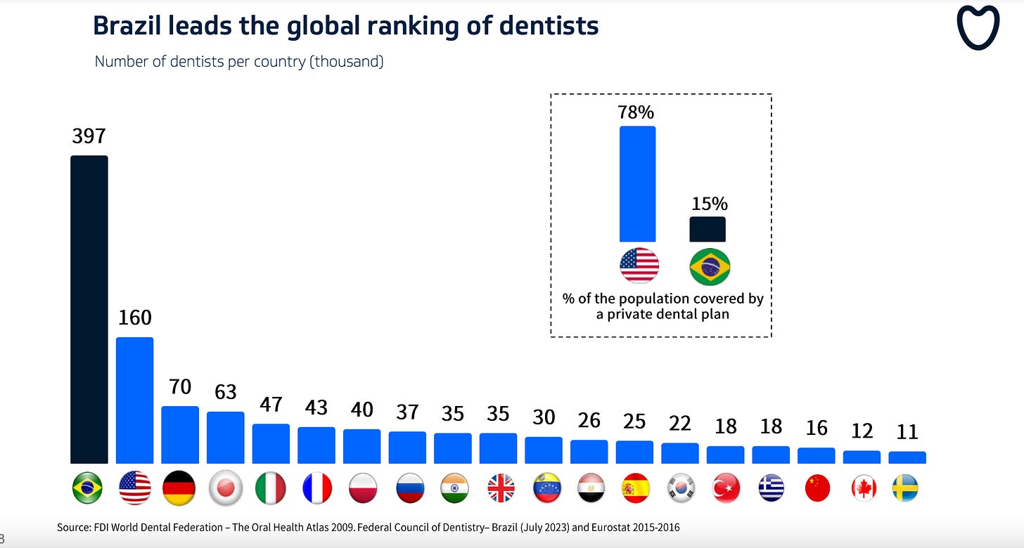 Brazil - Number of Dentists