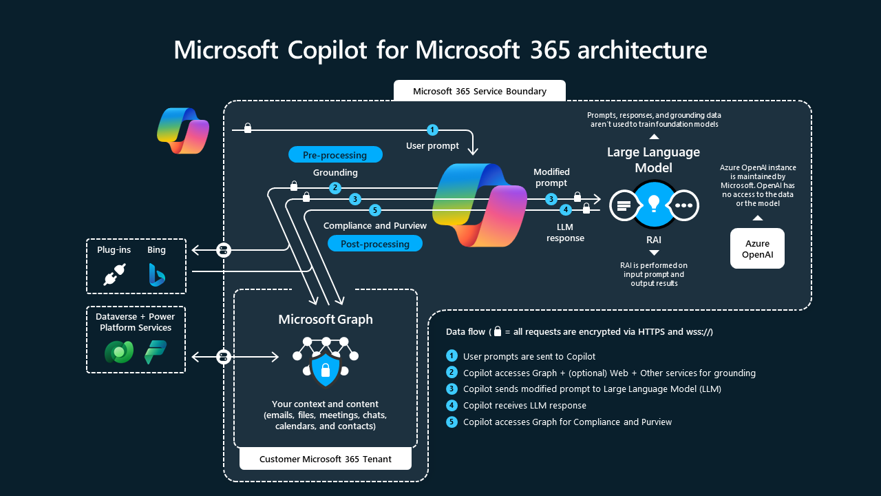 Diagram that shows the relationship among the components of Microsoft Copilot for Microsoft 365, such as Microsoft Graph and LLM.