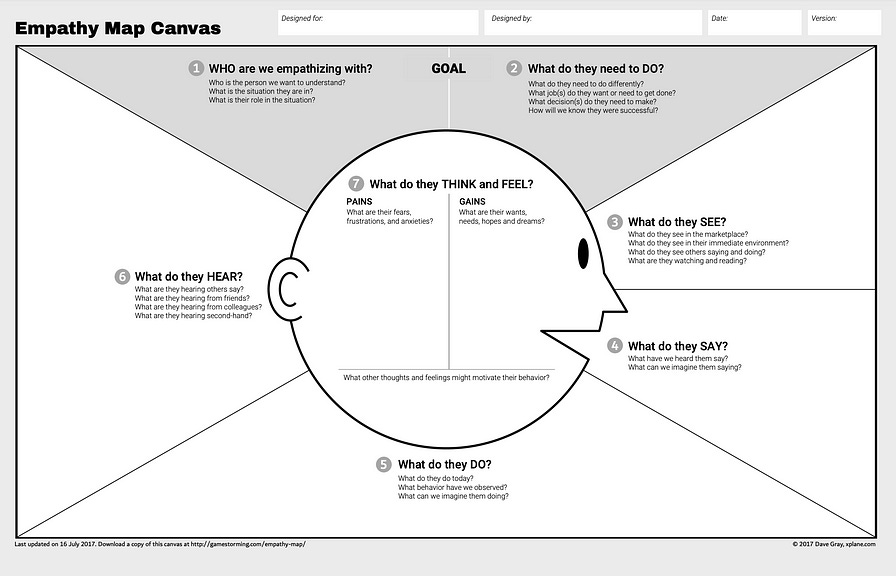 A new version of the Empathy Map Canvas by Dave Gray