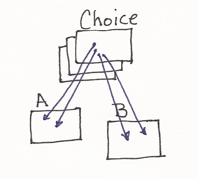 Choice pulls data from A and B