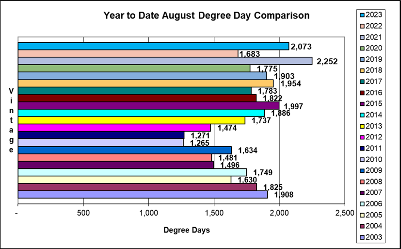 Year to date August cumulative Degree Day comparison 2003 - 2023.