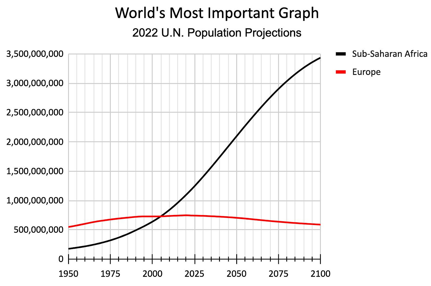 Steve Sailer on X: "Here's an update of the World's Most Important Graph,  w/data from the U.N. Population Division's World Population Prospects 2022.  In 1950, there were three Europeans for every sub-Saharan.