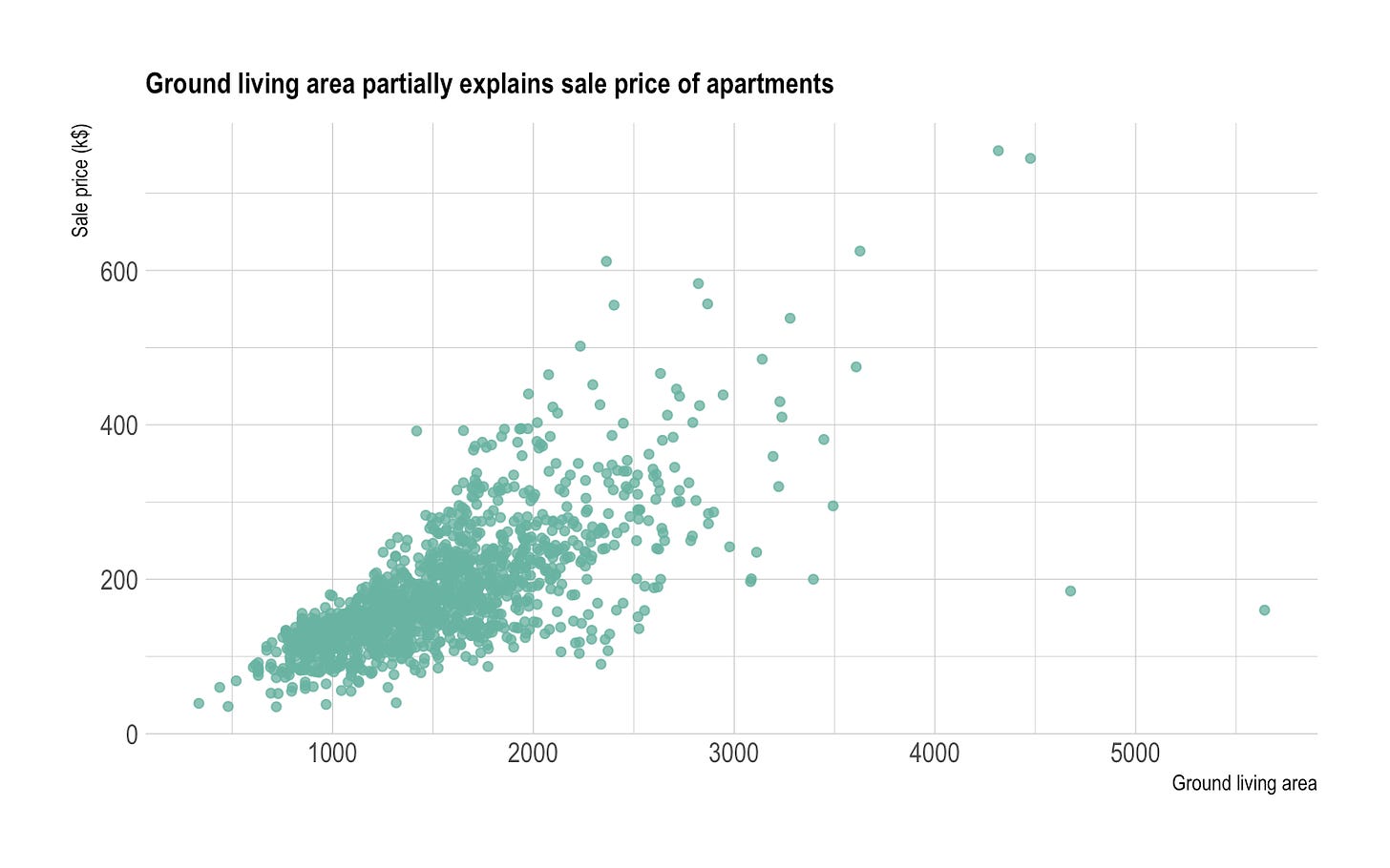 Scatter plot – from Data to Viz