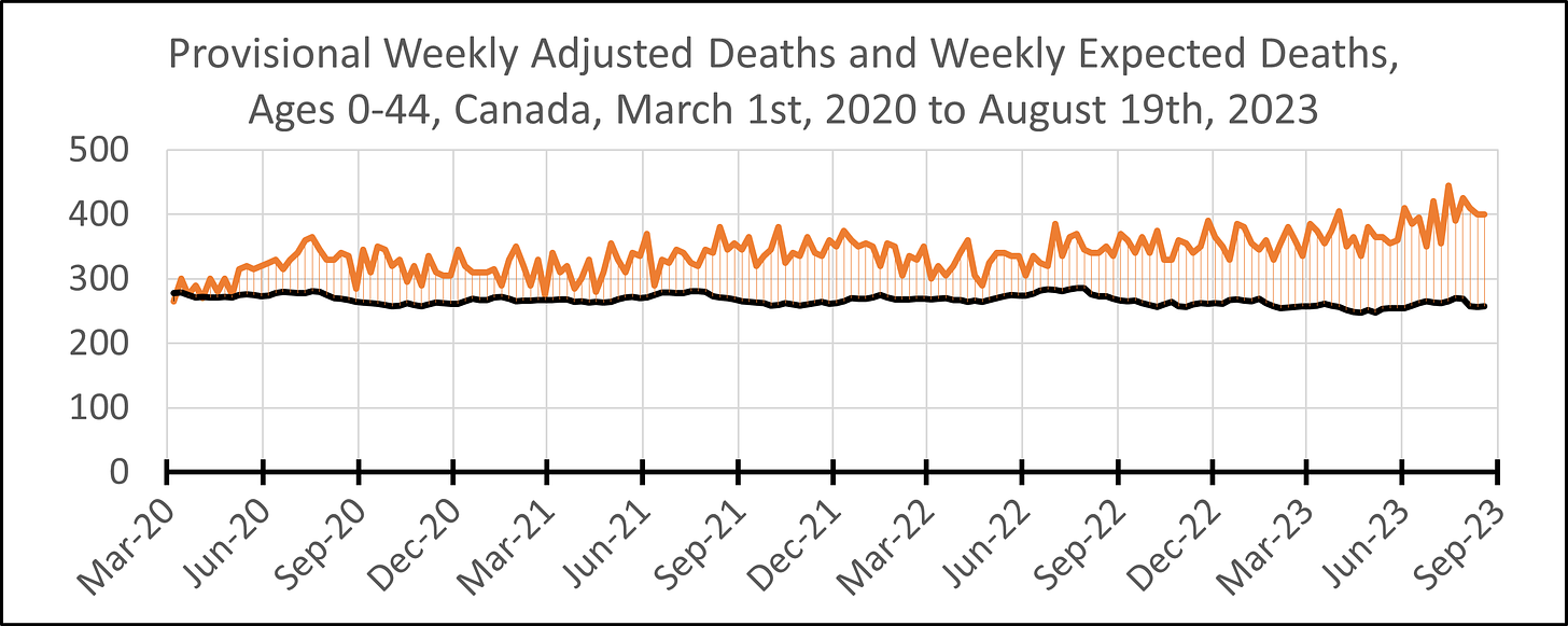 Line chart showing weekly adjusted deaths and expected deaths in Canada among those aged 0-44 at death from March 1st, 2020 to August 19th, 2023 with the area between shaded in orange (where deaths are above expected) and black (where deaths are below expected). Deaths are above expected aside from early March 2020. Expected deaths follow a seasonal pattern between around 250 and 290. Adjusted deaths are increasingly elevated, at around 300 in Spring 2020, and 450 by Summer 2023.