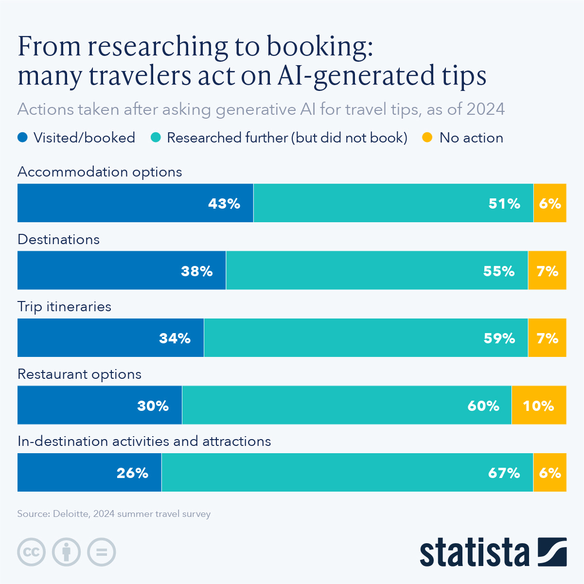Infographic: From Researching to Booking: Many Travelers Act on AI-Generated Tips | Statista