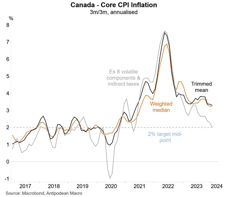 Canada core inflation