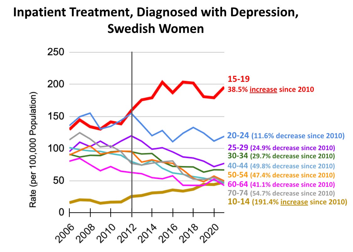  Inpatient Care for Depressive Episodes, Swedish Women.