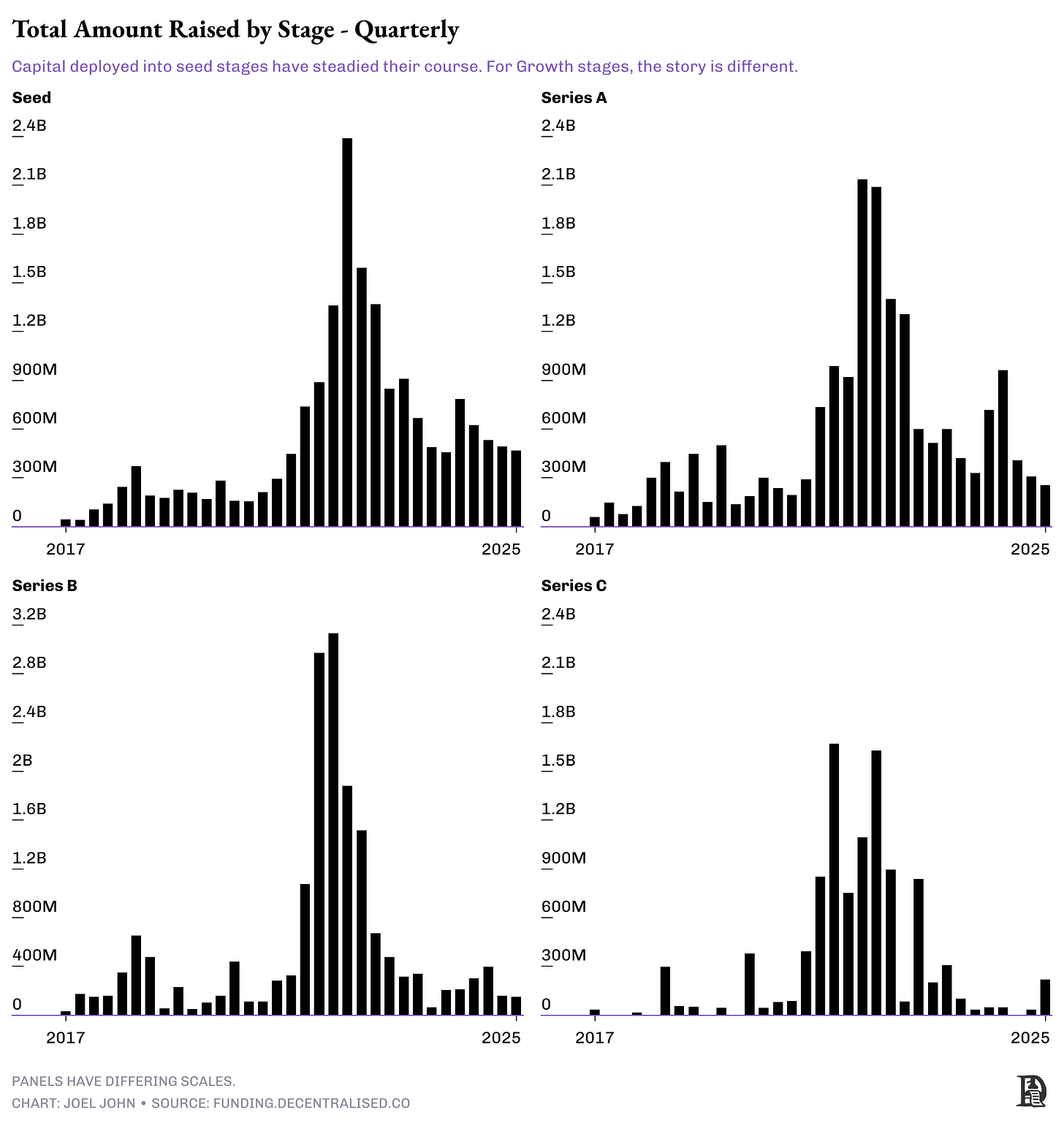 Total amount raised by stage-quarterly