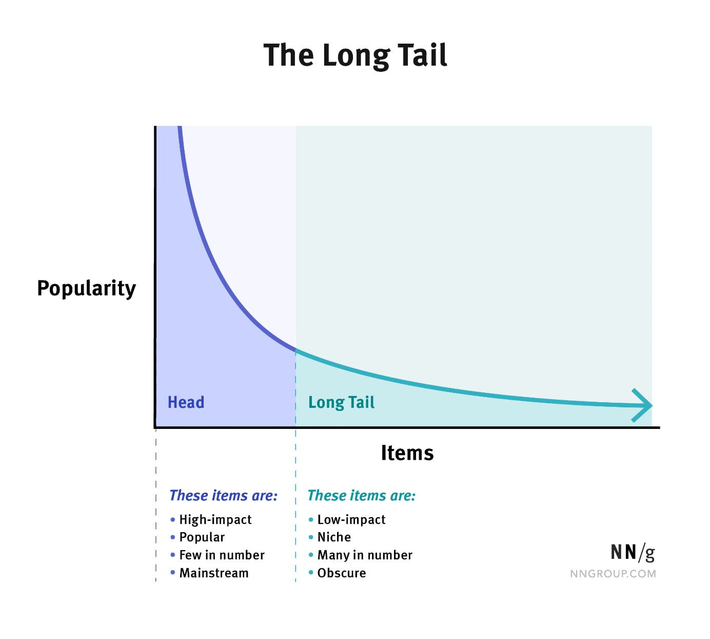 Recognize Strategic Opportunities with Long-Tail Data