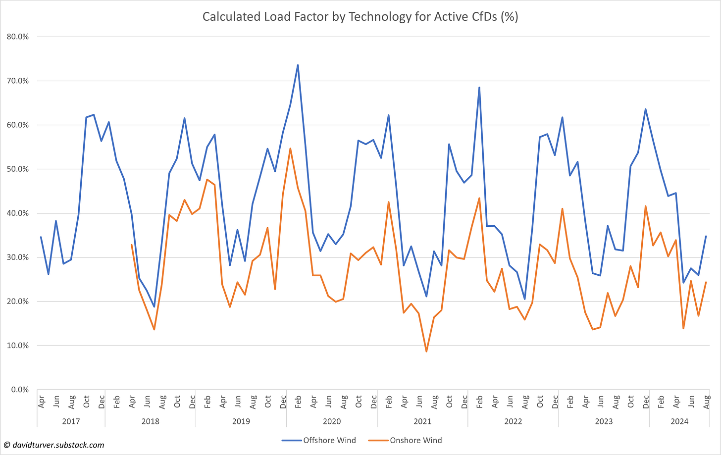 Figure 2 - Calculated Load Factor by Month for Active Windfarms (%)