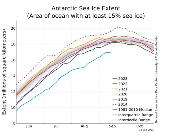 gráfico en el que se refleja cómo la extensión del hielo de la Antártida está en mínimos tras este invierno