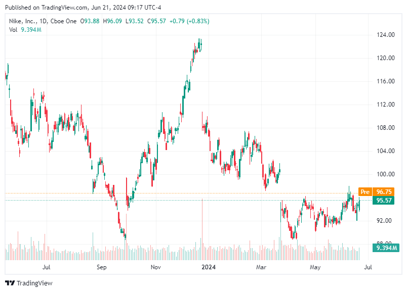 TradingView chart