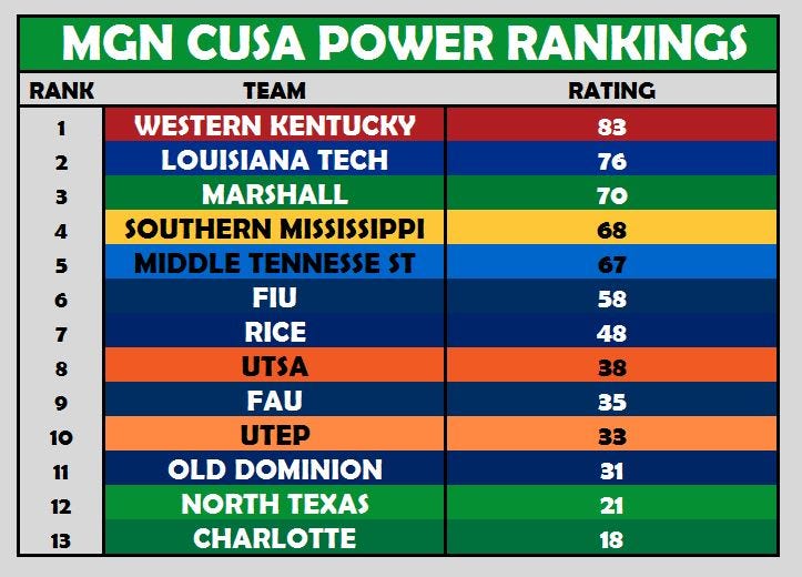 CUSA Power Rankings Week 9