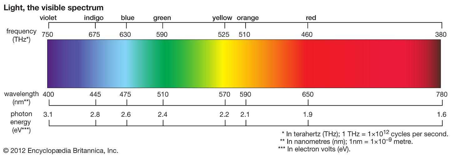 visible light - Why does the red spectrum seems too be way larger than the  yellow spectrum? - Physics Stack Exchange