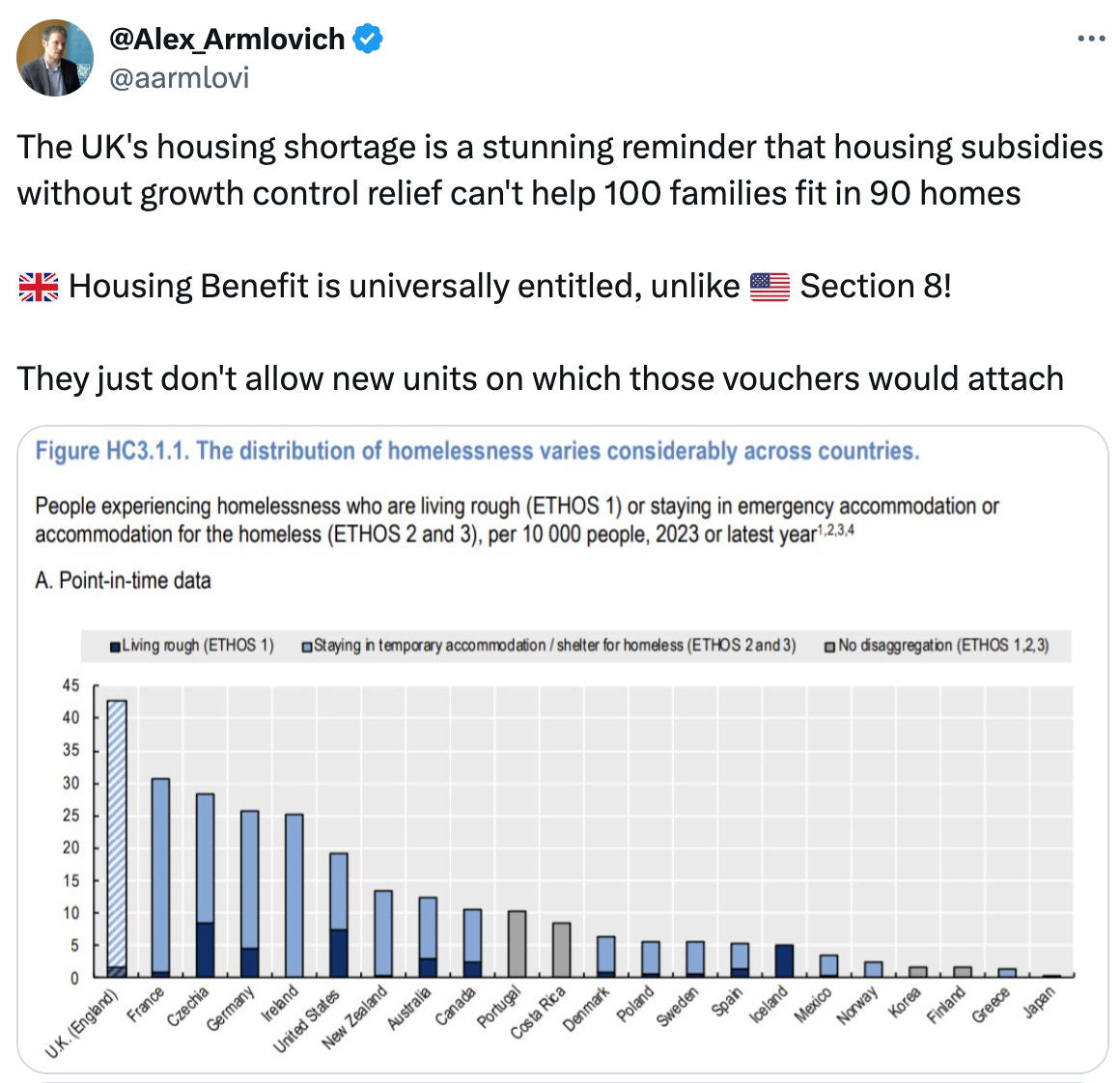   See new posts Conversation @Alex_Armlovich @aarmlovi The UK's housing shortage is a stunning reminder that housing subsidies without growth control relief can't help 100 families fit in 90 homes  🇬🇧 Housing Benefit is universally entitled, unlike 🇺🇲 Section 8!  They just don't allow new units on which those vouchers would attach Quote Simon Kuestenmacher @simongerman600 ·