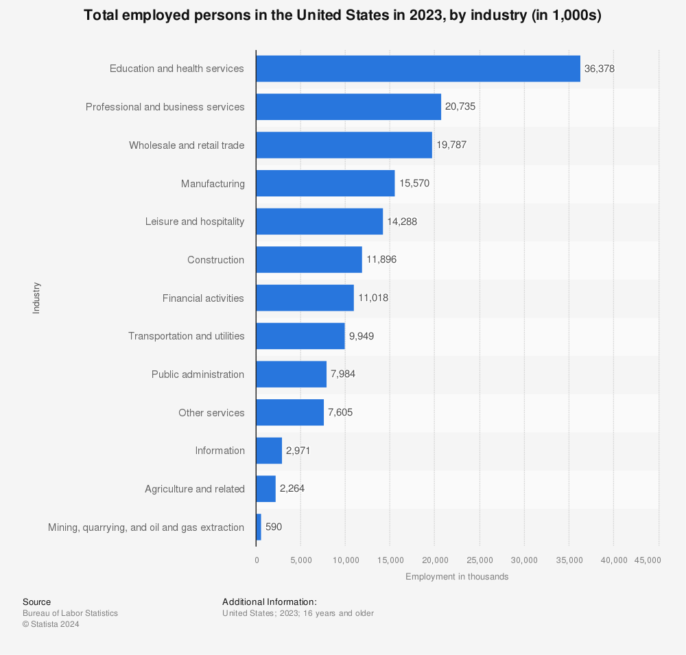 Employment by industry U.S. 2023 | Statista