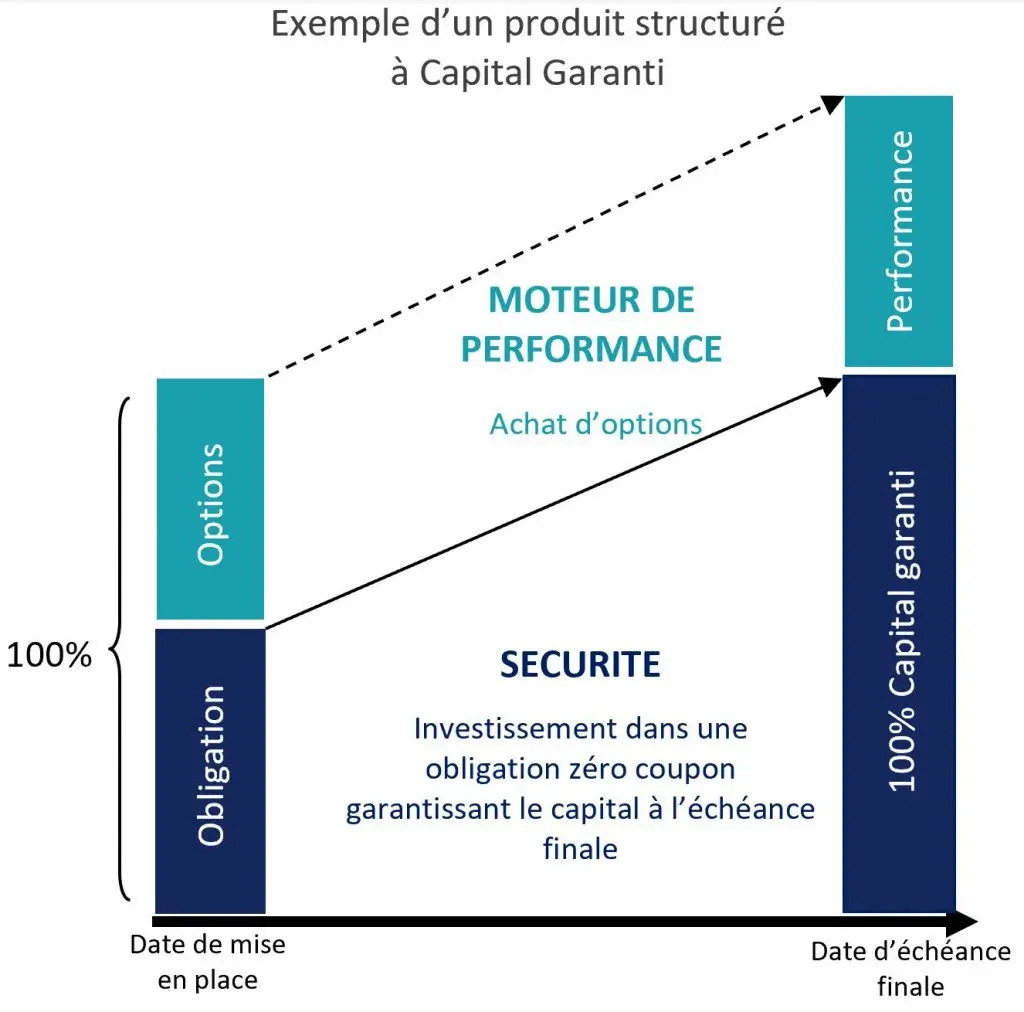 Tout savoir sur les produit structuré (définition, étapes de création, etc)