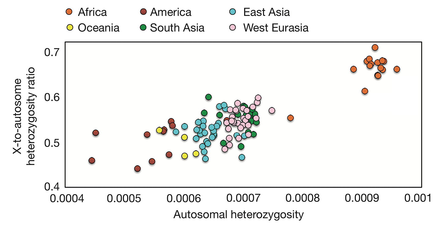 A plot of autosomal heterozygosity versus X-to-autosome heterozygosity ratio from the Simons Genome Diversity Project