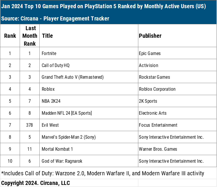 Chart showing the top 10 games played on PlayStation 5 in January 2024