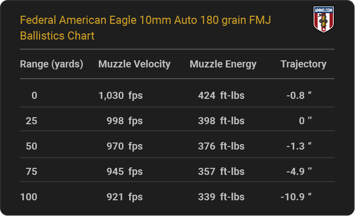 Federal American Eagle 10mm Auto 180 grain FMJ Ballistics table