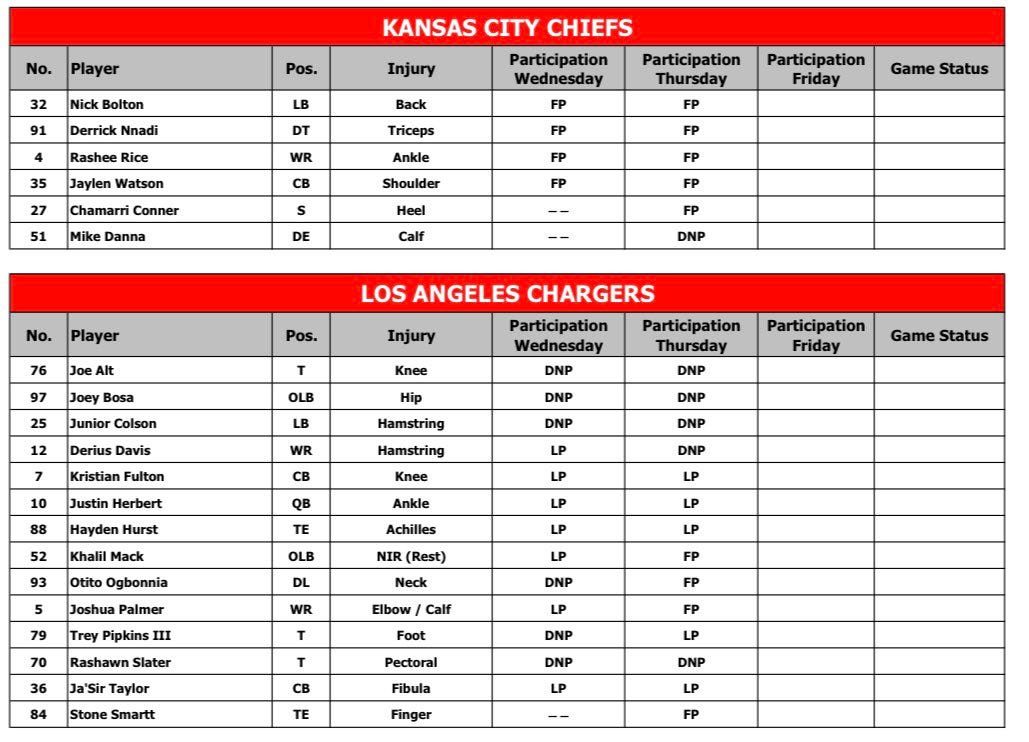 Chiefs injury report