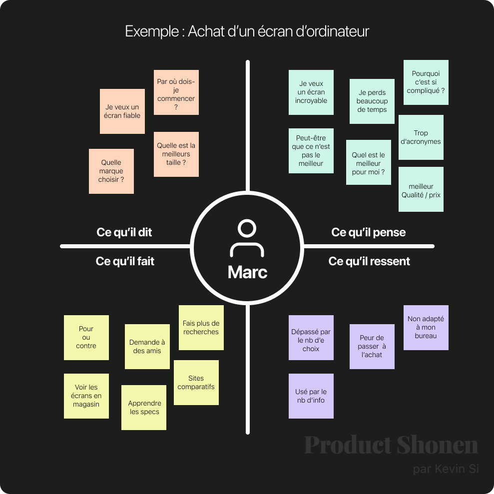 Exemple d'empathy map - Product Shonen - Kevin Si