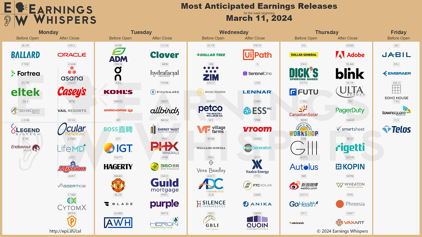 The most anticipated earnings releases for the week of March 11, 2024 are Adobe #ADBE, UiPath #PATH, Oracle #ORCL, SentinelOne #S, Archer-Daniels-Midland #ADM, Asana #ASAN, On Holding #ONON, Blink Charging #BLNK, ULTA Beauty #ULTA, and Dollar Tree #DLTR