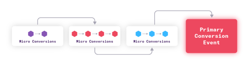 Flow diagram showing how micro conversions lead up to macro conversions.