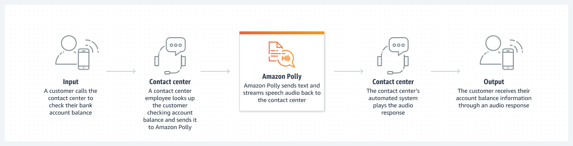 Diagram showing how Amazon Polly sends text and streams speech audio back to contact centers to assist customers. 