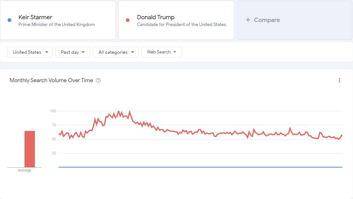 A US Google Trends search for Donald Trump and Keir Starmer