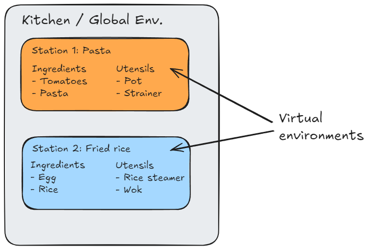 A diagram describing virtual environments using a Kitchen analogy.