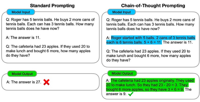 An image of a standard prompt vs. a chain of thought prompt.  The standard prompt provides a numerical answer for a math problem.  The chain of thought answer walks through the steps of how the math problem was solved.  The difference is the CoT prompt shows an example walking through each of the steps within the earlier answer to the question.