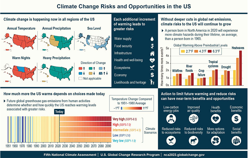 "Climate Change Risks & Opportunities in the U.S." Graphics and maps showing various changes, such as warming, precipitation, water supply, sea level, jobs, and more