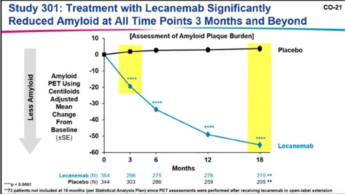 Graph showing Amyloid Reduction in Lecanemab study presented at FDA