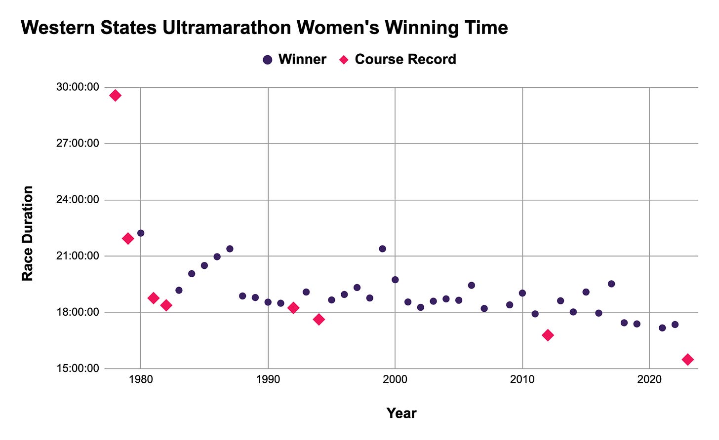 Western States Ultramarathon Women's Winning Time
