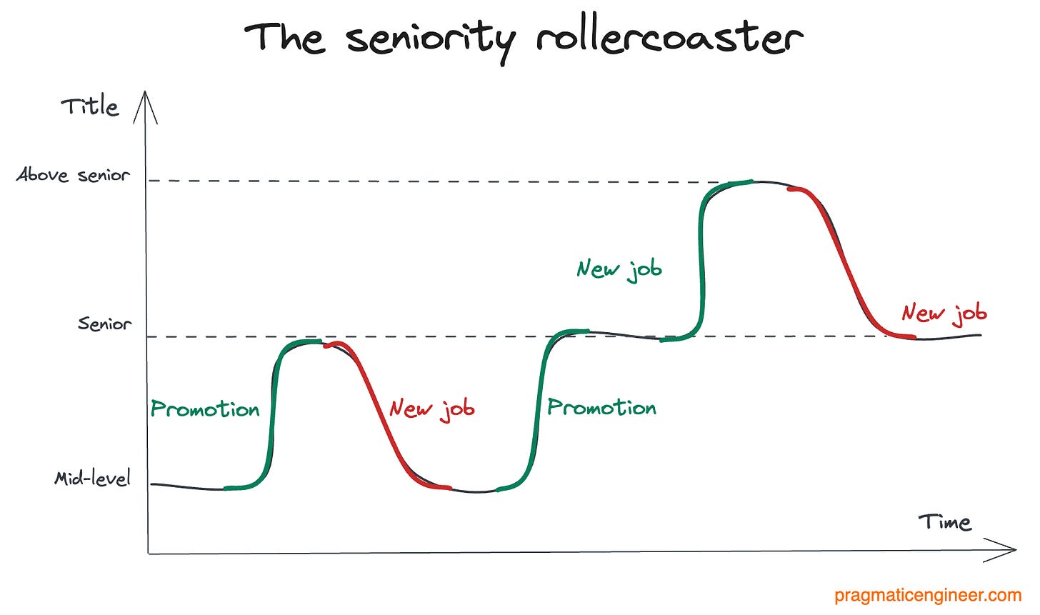 The seniority rollercoaster