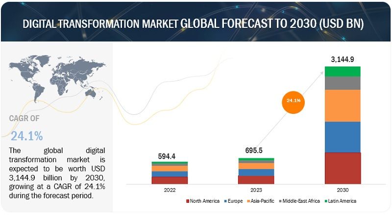 Digital Transformation Market Size & Revenue Forecast, Global Trends, Growth  Opportunities