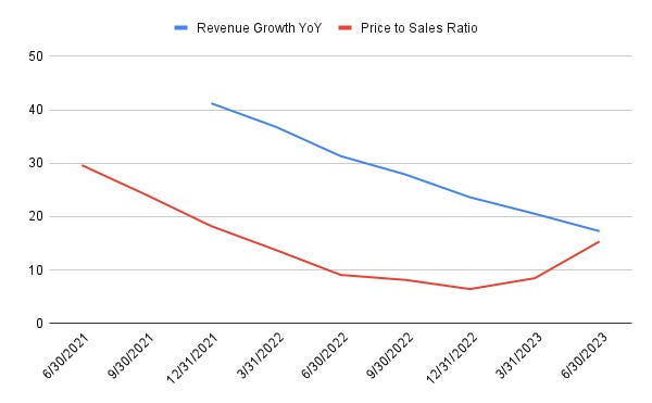 Palantir revenue growth vs price to sales ratio