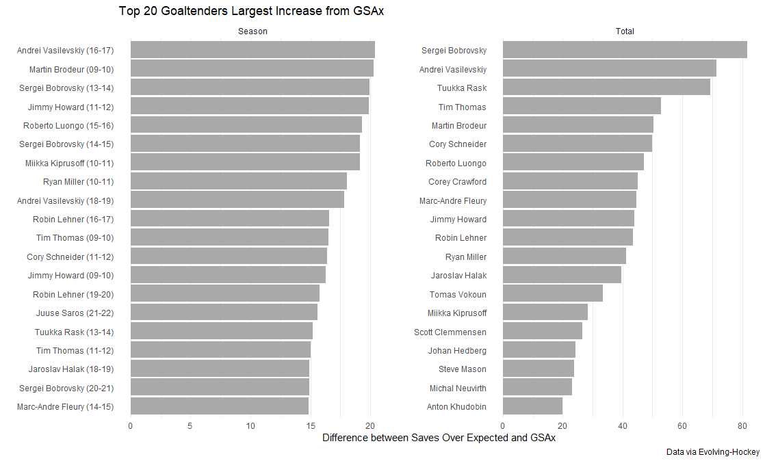 Top 20 goaltenders largest increases from GSAx