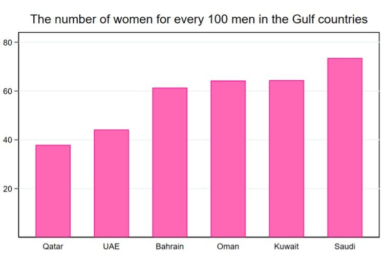 A figure showing that in 2022, there are fewer than 80 women for every 100 men in Gulf countries, with Qatar having the lowest ratio.