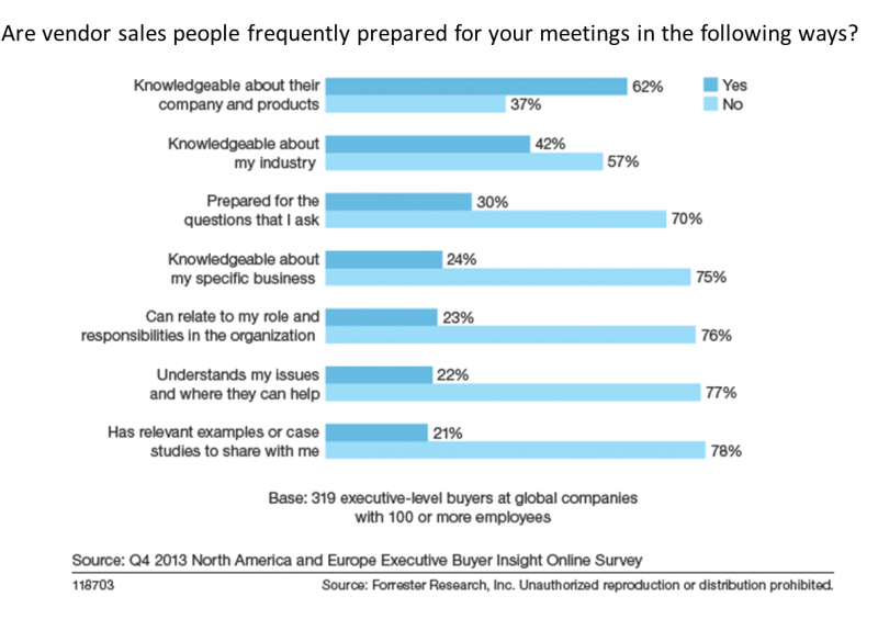 are_vendor_sales_people_frequently_prepared_for_your_meetings