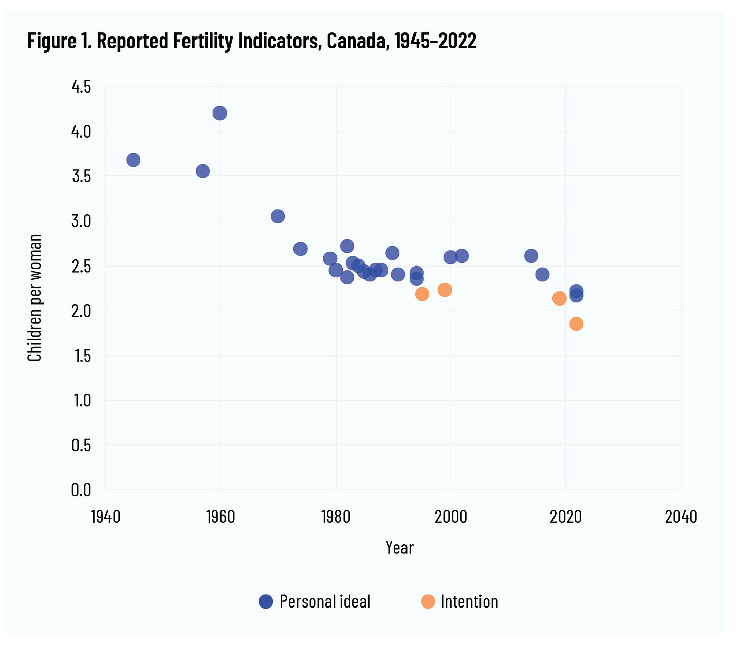Figure 1. Reported Fertility Indicators, Canada, 1945-2022
