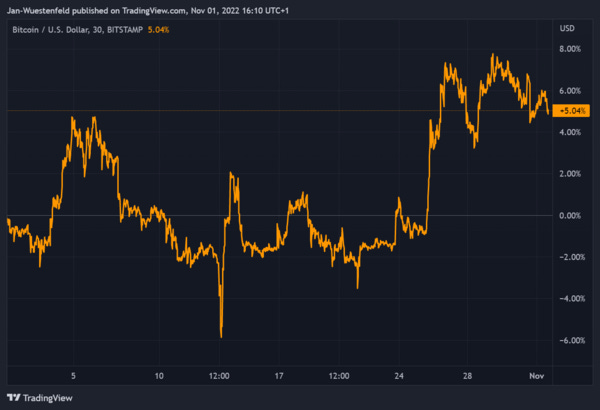 Graph 2: Bitcoin price last month (Tradingview)