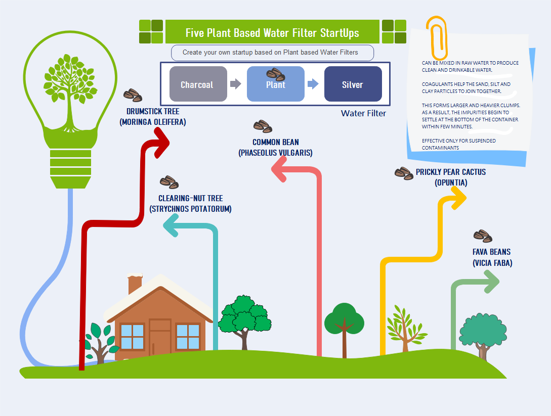 Five Plant Based Water Filter StartUps