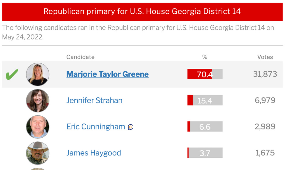 Chart shows Marjorie Taylor Greene winning primary with 70 percent of the vote.