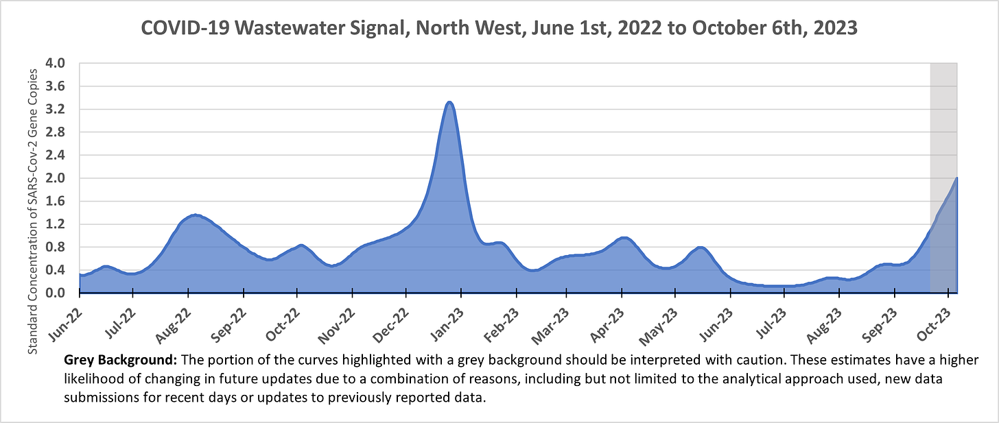 Area chart showing the wastewater signal in the North West region of Ontario from June 1st, 2022 to October 6th, 2023. The figure starts around 0.4, peaks at 1.3 in August 2022, 0.8 in October 2022, 3.3 in December 2022, 0.9 in April 2023, 0.8 in May 2023, and increasing from 0.1 in July 2023 to 2.0 by early October 2023.