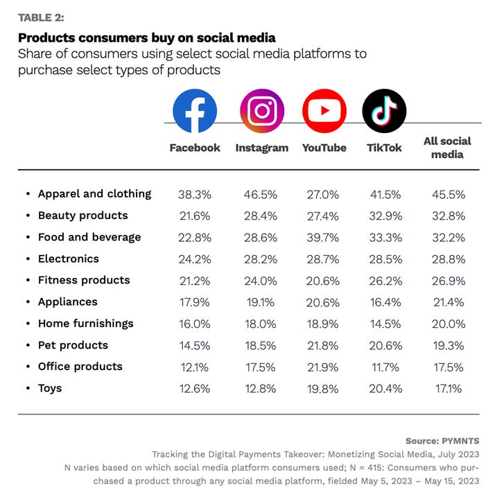 Stats on the products consumers buy on social media