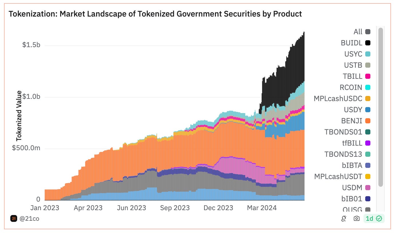 Chart of tokenized securities by value
