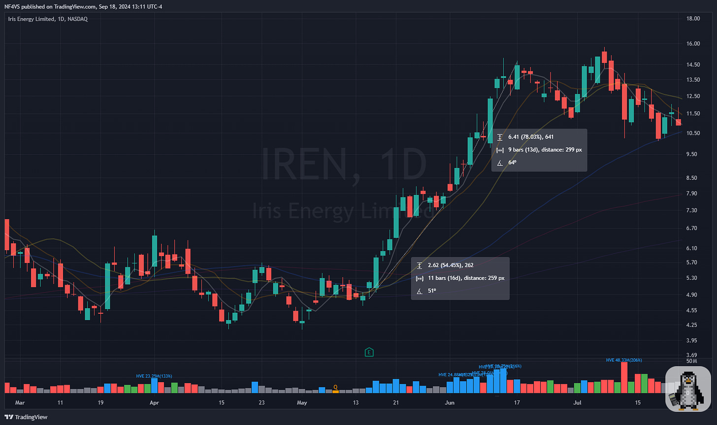 $IREN - Daily Chart