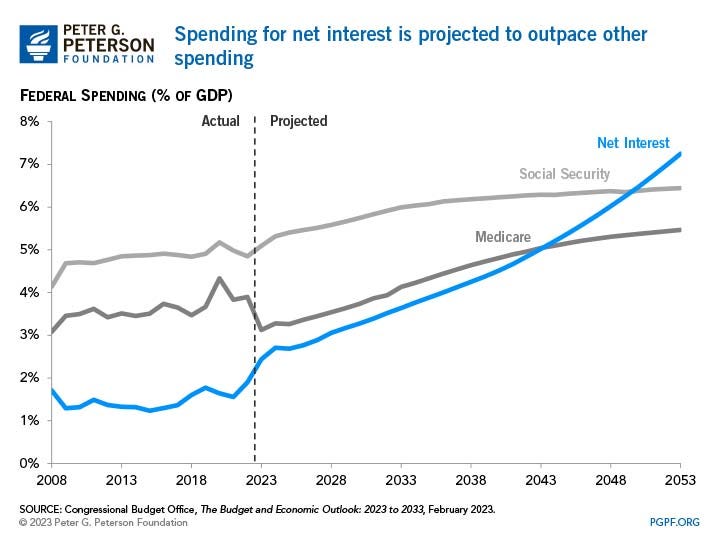 Interest Costs on the National Debt Are on Track to Reach a Record High